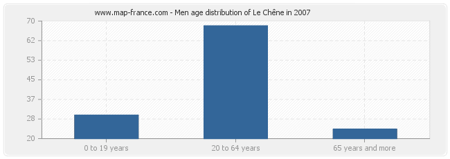 Men age distribution of Le Chêne in 2007